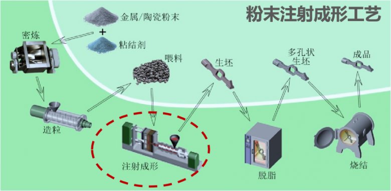 粉末注射成形工藝流程