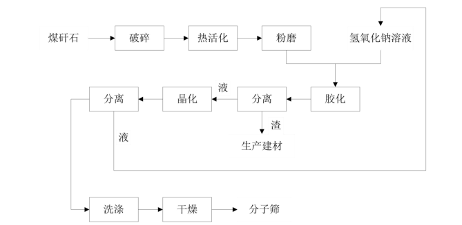 煤矸石制備分子篩工藝圖