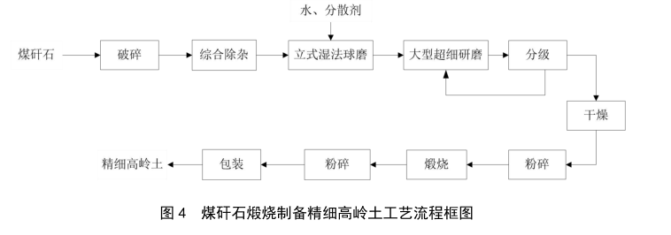 煤矸石生產(chǎn)高嶺土工藝