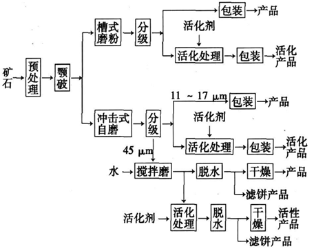 超細(xì)研磨碳酸鈣一級(jí)粉