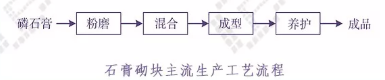 石膏砌塊生產(chǎn)工藝流程