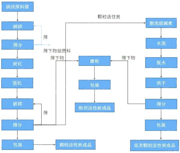 顆?；钚蕴可a(chǎn)工藝