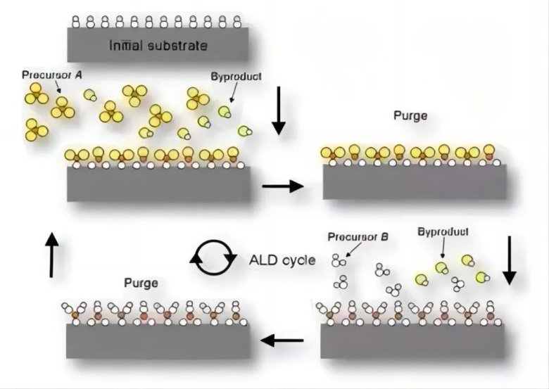 原子層沉積ALD 技術的反應原理示意圖