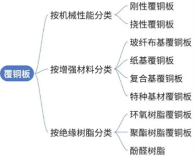 覆銅板的分類