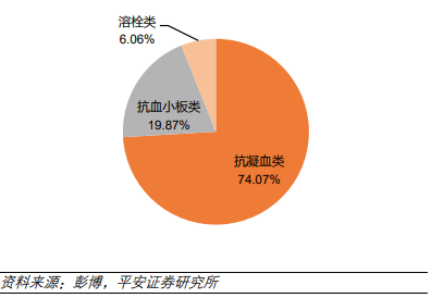 2017 年全球抗血栓原研藥物類別占比