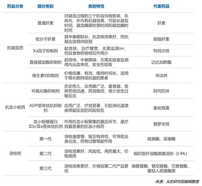 抗血栓藥的分類