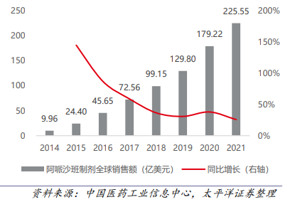 阿哌沙班制劑全球銷售額及增速