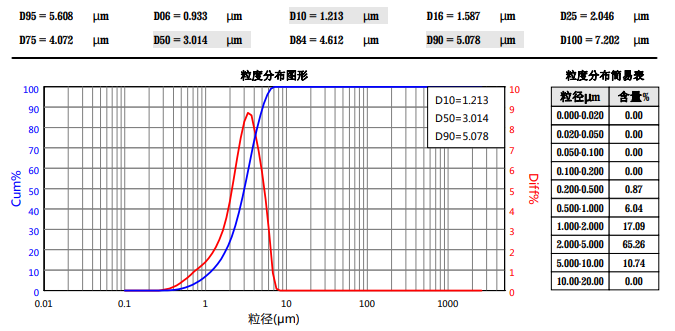 API-3 粉碎后