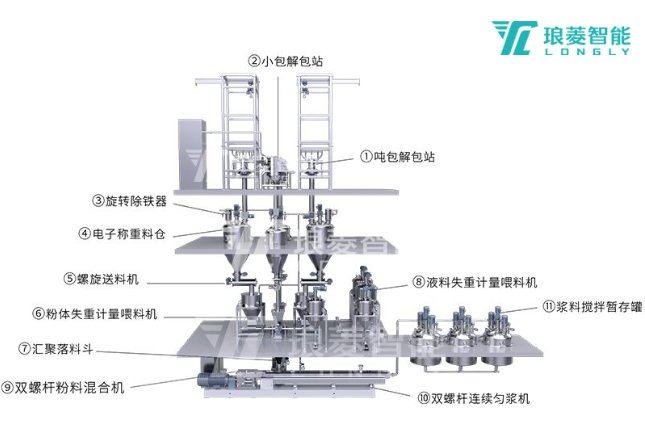 雙螺桿勻漿自動化產(chǎn)線