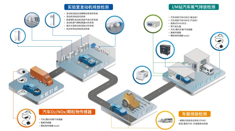 2024年10月更新-四方儀器發(fā)動(dòng)機(jī)排放氣體全生命周期檢測(cè)解決方案.png